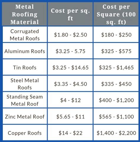 1800 sg feet house metal roof panels cost|metal roofing estimate.